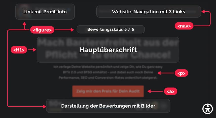 Eine barrierefreie Website mit semantischen HTML-Tags und ausgezeichneten WAI-ARIA-Attributen ist für Screenreader zugänglich – das Ergebnis der Arbeit von Barrierenlos℠.